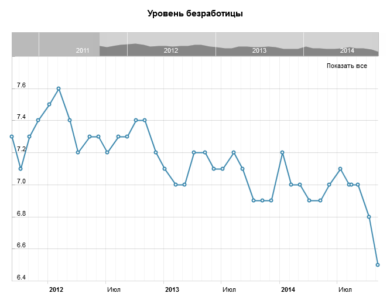 Уровень безработицы