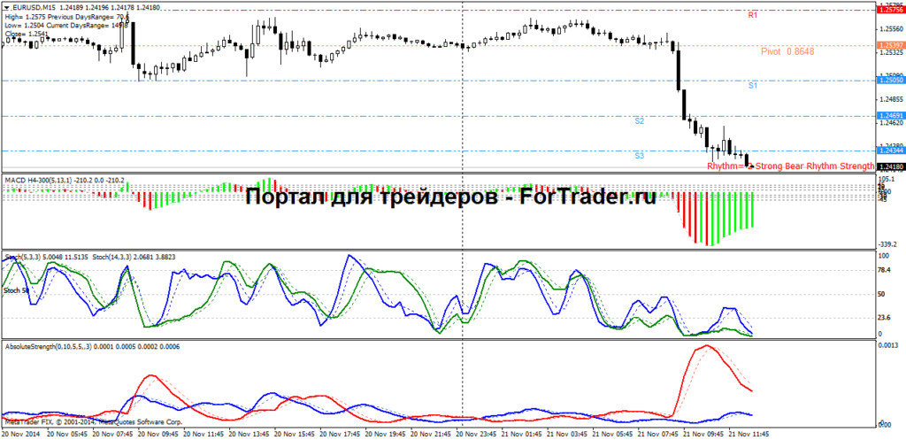 Forex-Strategie X50 für Daytrading
