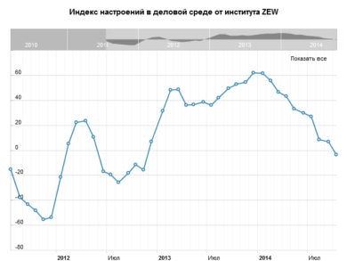 Индекс настроений в деловой среде от института ZEW