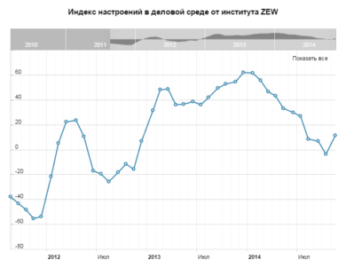 Индекс настроений в деловой среде от института ZEW