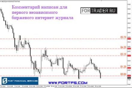 После пробоя 85,70 нефть марки Brent можно продавать с целью 84.20 и SL 87.10