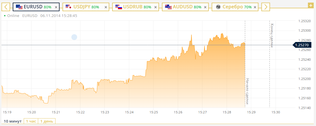 Торговля бинарными опционами в OlympTrade