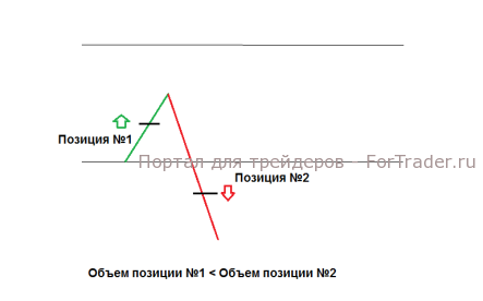 Метод разворота позиции на Forex