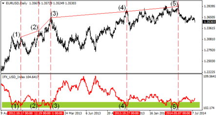 Применение индекса доллара USDX при торговле на валютном рынке Форекс