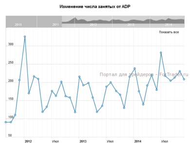Изменение числа занятых от ADP