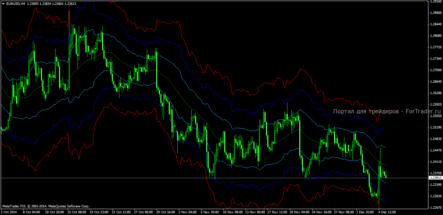 Форекс индикатор ATR Channels: построение каналов по уровню волатильности