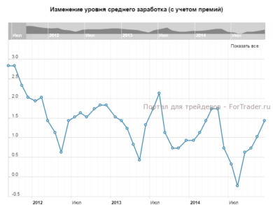 Изменение уровня среднего заработка (с учетом премий), 3м/г