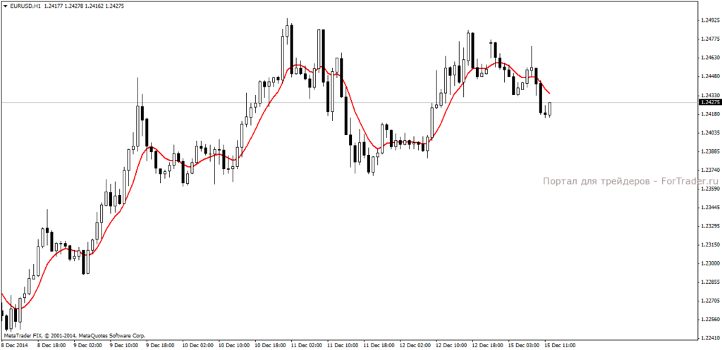 Форекс индикатор BatMA