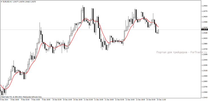 Форекс индикатор BatMA