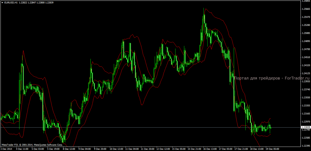 Форекс индикатор Better Bollinger Bands