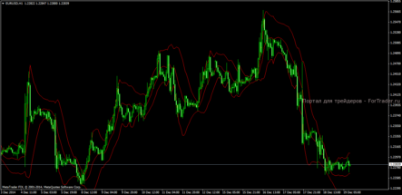 Форекс индикатор Better Bollinger Bands: торговля на волатильности