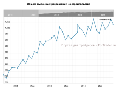Объем выданных разрешений на строительство