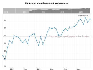 Индикатор потребительской уверенности