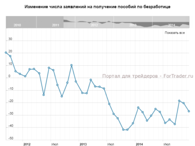 Изменение числа заявлений на получение пособий по безработице