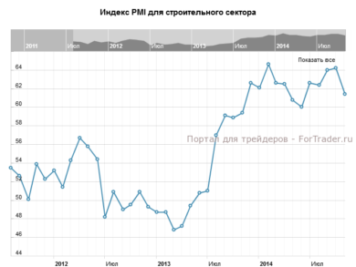 Индекс PMI для строительного сектора