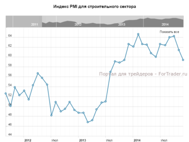 Индекс PMI для строительного сектора