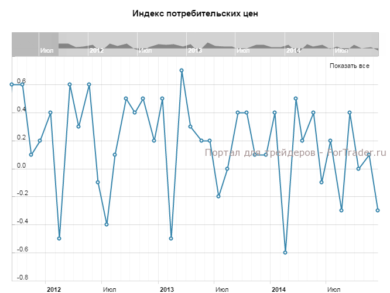 Индекс потребительских цен, м/м