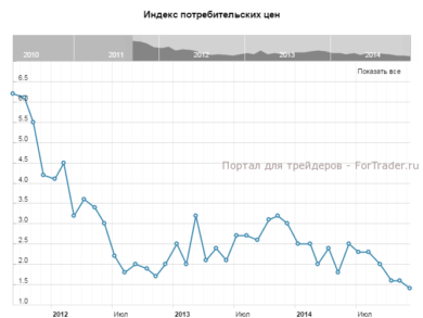 Индекс потребительских цен г/г