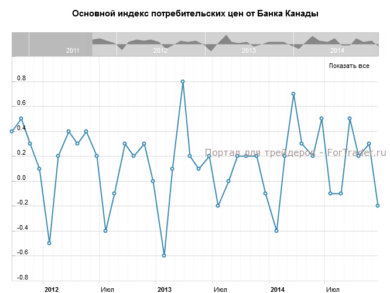 Основной индекс потребительских цен от Банка Канады, м/м