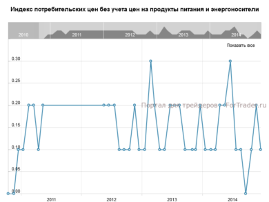 Индекс потребительских цен без учета цен на продукты питания и энергоносители, м/м
