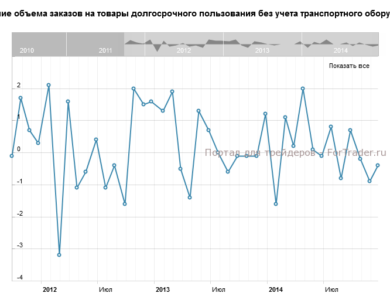 Изменение объема заказов на товары долгосрочного пользования без учета транспортного оборудования
