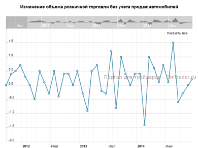 Изменение объема розничной торговли без учета продаж автомобилей, м/м
