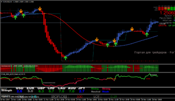 Шаблон форекс стратегии Daily and Weekly Open Trading System