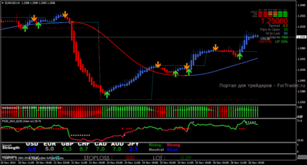 Шаблон форекс стратегии Daily and Weekly Open Trading System