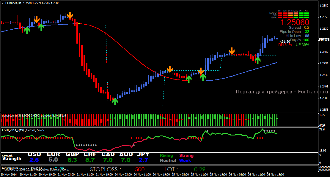 Шаблон форекс стратегии Daily and Weekly Open Trading System