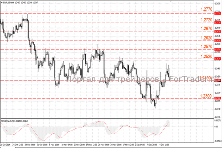 График валютной пары евро/доллар