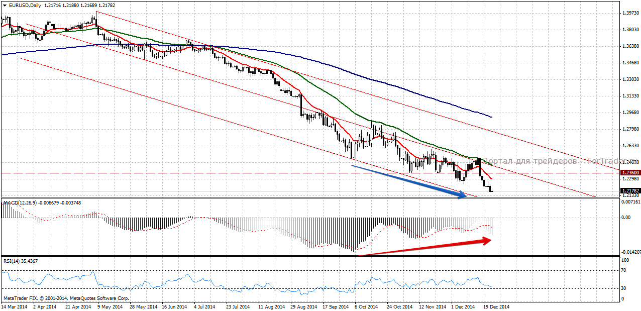 Пара евро/доллар, дневной график
