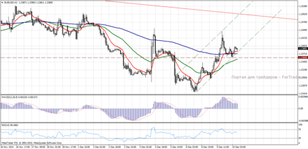 Форекс прогноз по EUR/USD: пара наращивает потенциал для восходящей коррекции к 1,2500