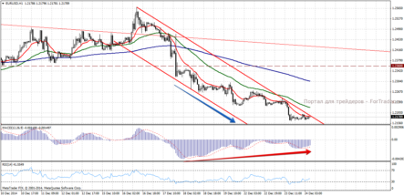 Форекс прогноз по EUR/USD: пара закончит год на отметке 1,2050
