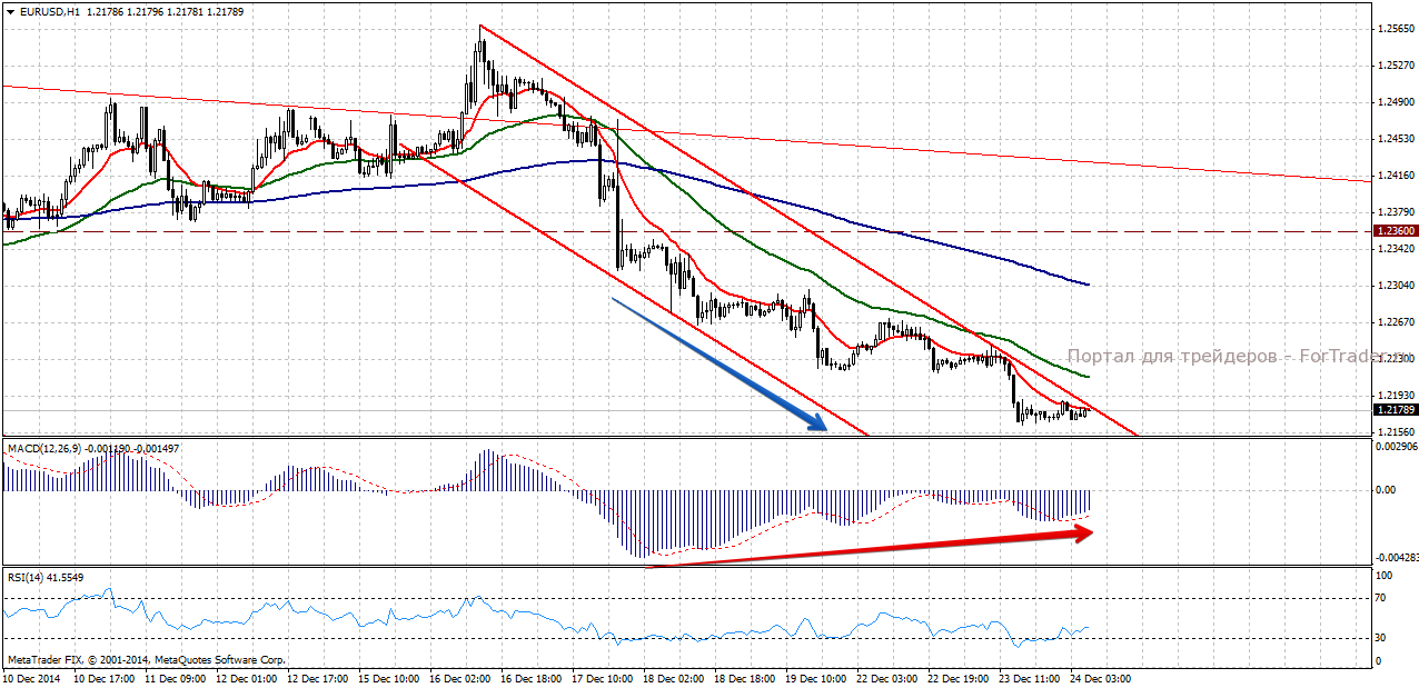 Пара евро/доллар, часовой график