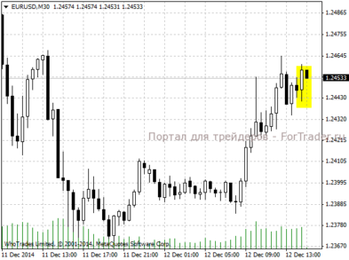 Реакция валютной пары EURUSD на публикацию статистики по PPI в ноябре