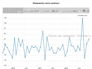 Изменение числа занятых