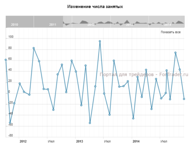Изменение числа занятых