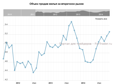Объем продаж жилья на вторичном рынке