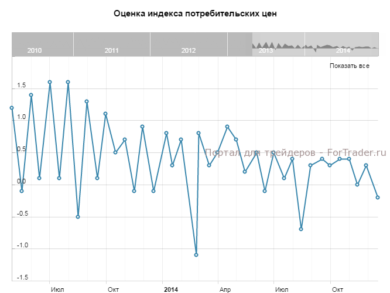 Индекс потребительских цен, м/м