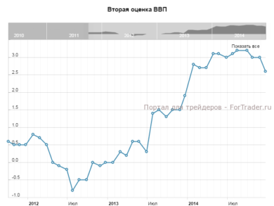 Окончательные данные по изменению объема ВВП, г/г