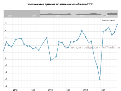 Окончательные данные по изменению объема ВВП, кв/кв