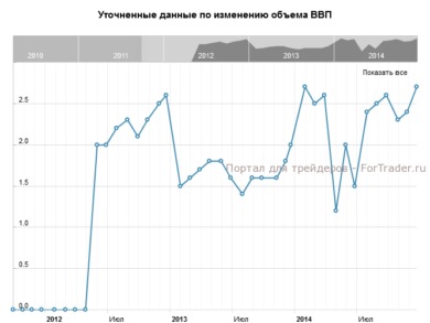 Окончательные данные по изменению объема ВВП, г/г