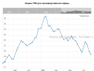 Индекс PMI для производственной сферы