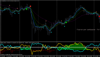 Шаблон форекс стратегии Fisher indicator with Vortex trading system