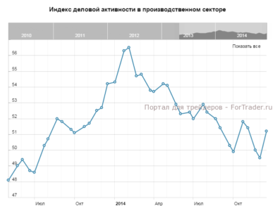 Индекс деловой активности в производственном секторе