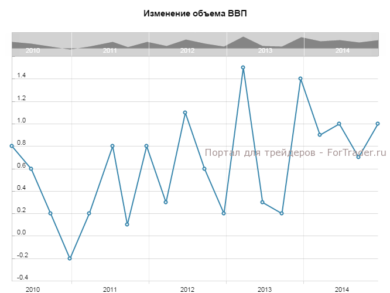 Изменение объема ВВП, кв/кв