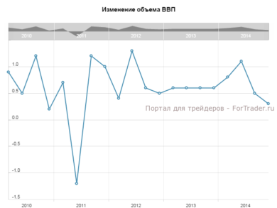 Изменение объема ВВП, кв/кв