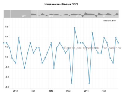 Изменение объема ВВП, м/м
