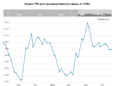 Индекс PMI для производственной сферы от HSBC