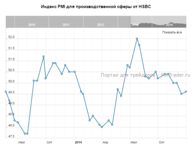 Индекс PMI для производственной сферы от HSBC